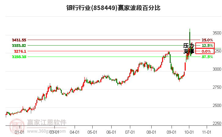 银行行业赢家波段百分比工具