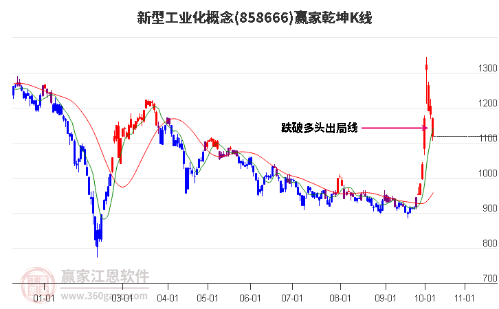 858666新型工业化赢家乾坤K线工具