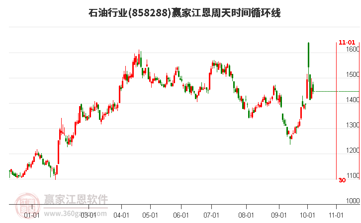 石油行业江恩周天时间循环线工具