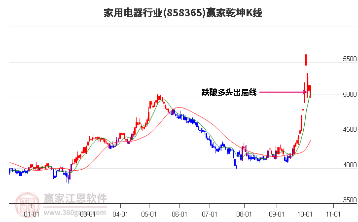 858365家用电器赢家乾坤K线工具