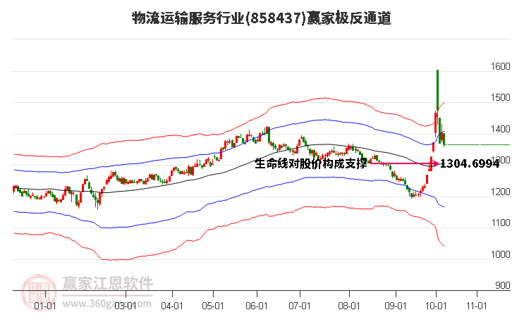 858437物流运输服务赢家极反通道工具