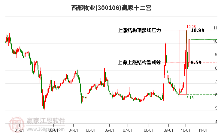 300106西部牧业赢家十二宫工具