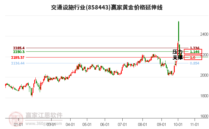 交通设施行业黄金价格延伸线工具