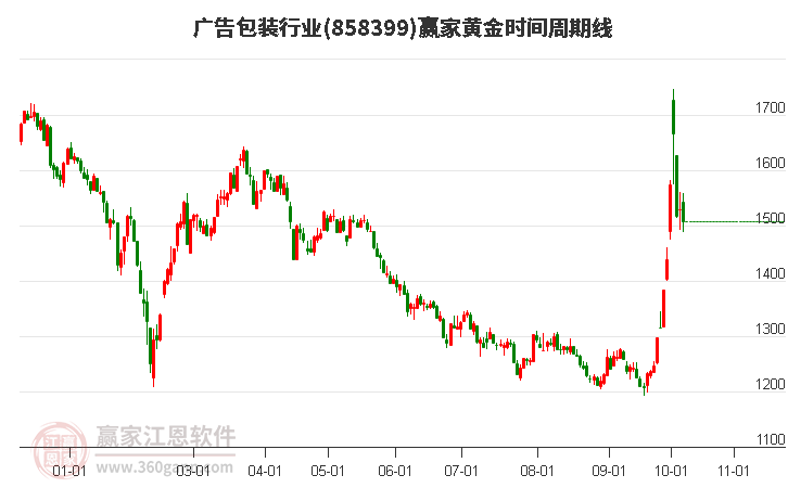 广告包装行业赢家黄金时间周期线工具