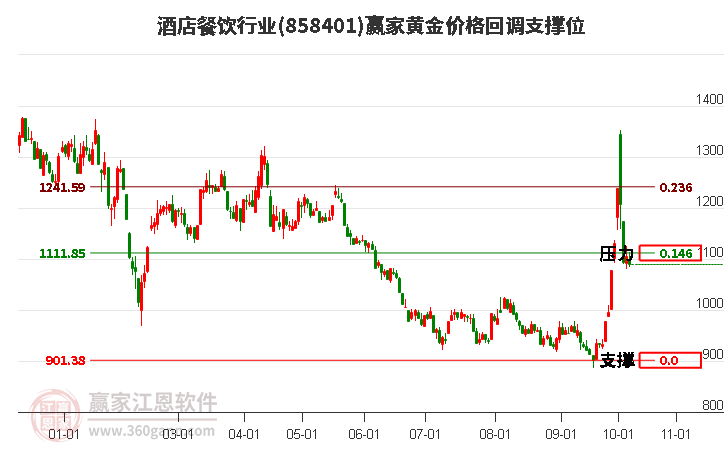 酒店餐饮行业黄金价格回调支撑位工具