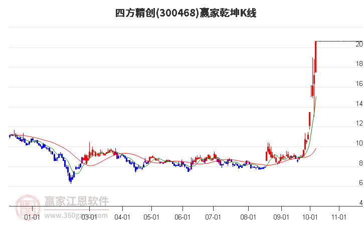 300468四方精创赢家乾坤K线工具