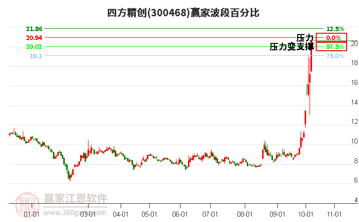 300468四方精创波段百分比工具