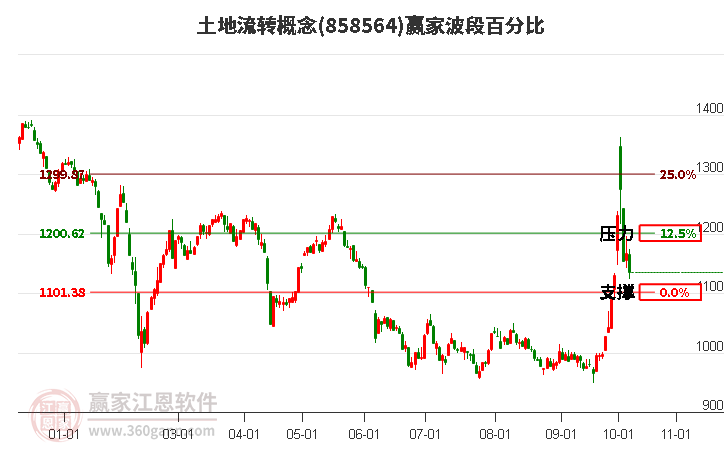 土地流转概念赢家波段百分比工具