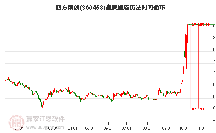 300468四方精创螺旋历法时间循环工具