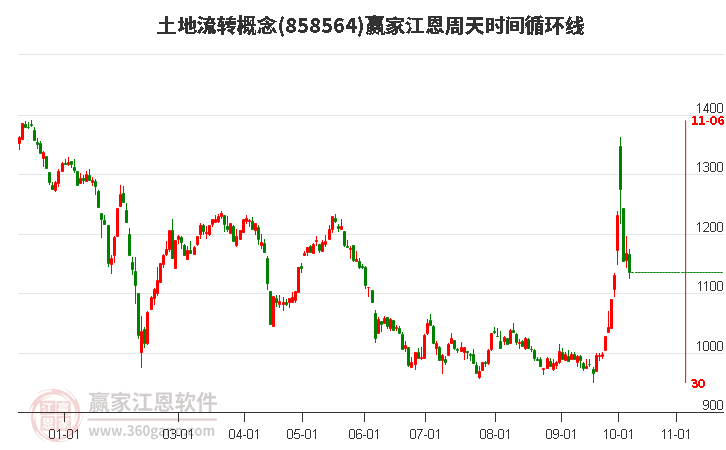 土地流转概念赢家江恩周天时间循环线工具