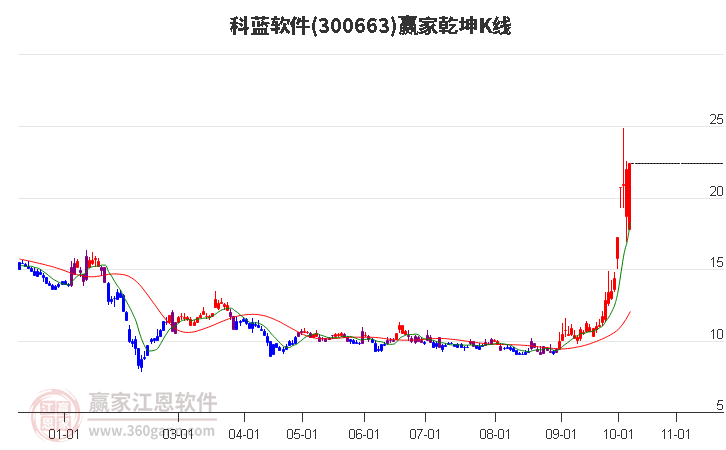 300663科蓝软件赢家乾坤K线工具