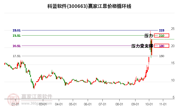 300663科蓝软件江恩价格循环线工具