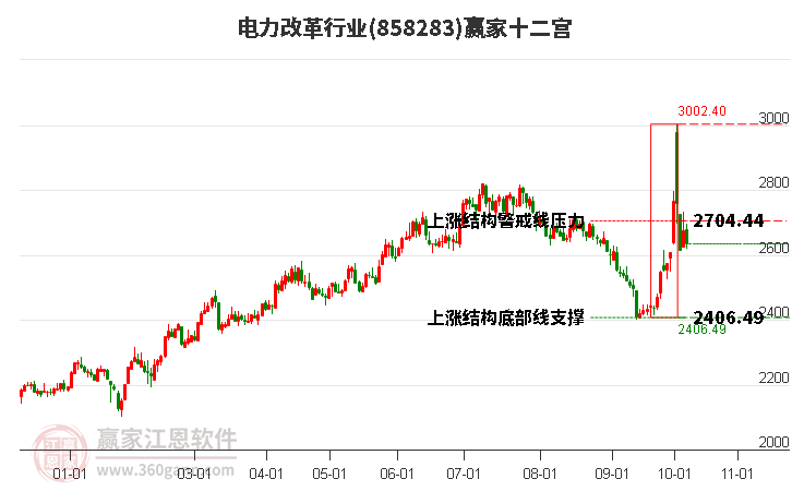 858283电力改革赢家十二宫工具