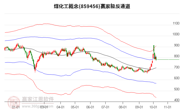 859456煤化工赢家极反通道工具