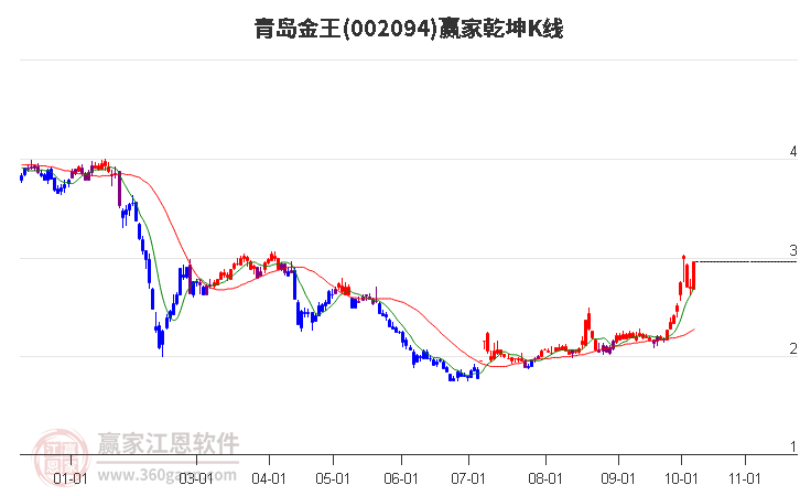 002094青岛金王赢家乾坤K线工具