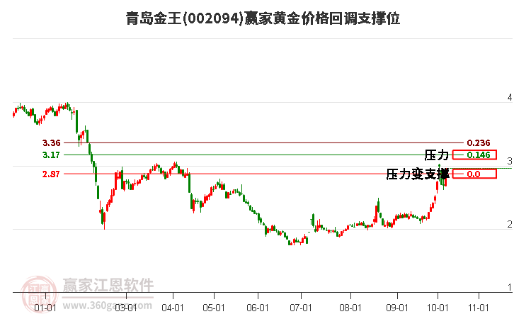 002094青岛金王黄金价格回调支撑位工具