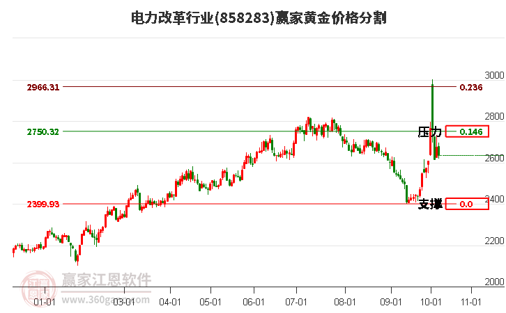 电力改革行业黄金价格分割工具