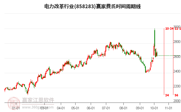 电力改革行业费氏时间周期线工具