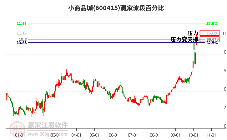 600415小商品城波段百分比工具