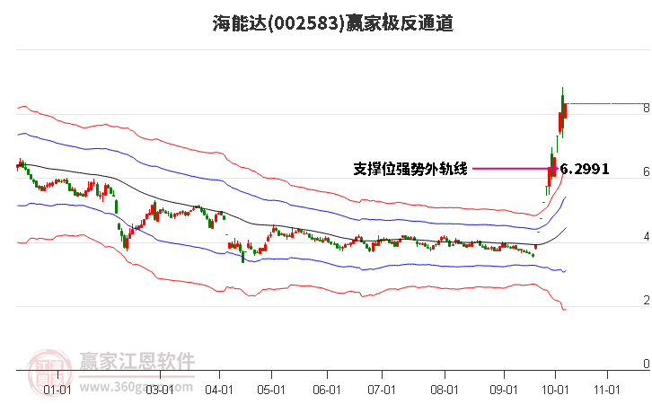 002583海能达赢家极反通道工具