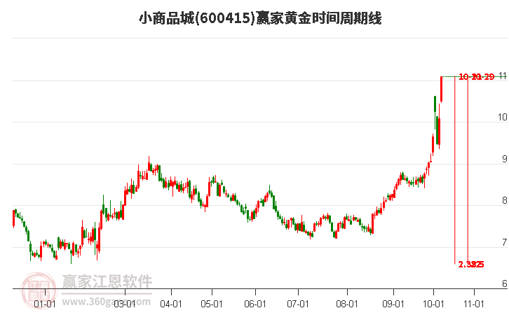 600415小商品城黄金时间周期线工具