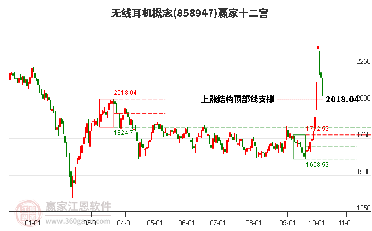 858947无线耳机赢家十二宫工具