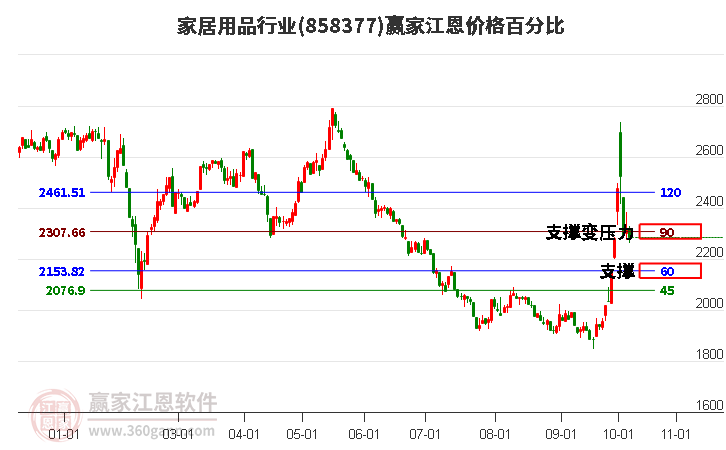 家居用品行业江恩价格百分比工具