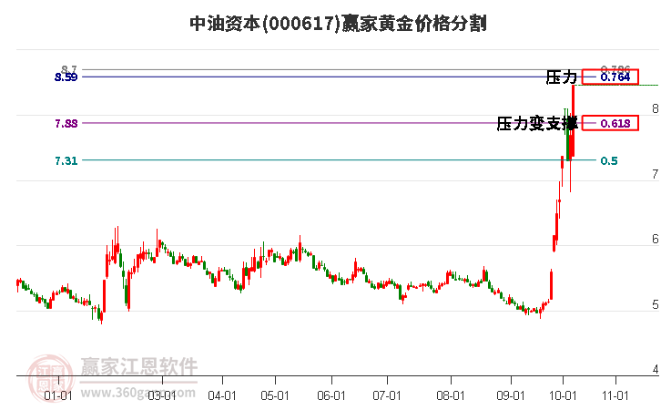 000617中油资本黄金价格分割工具