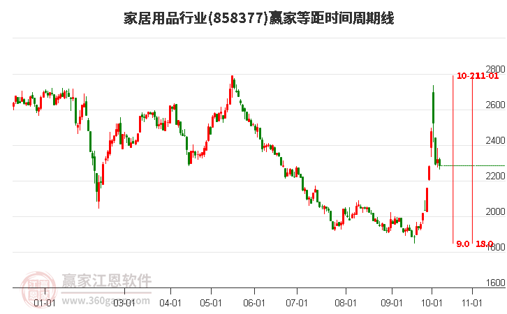 家居用品行业等距时间周期线工具