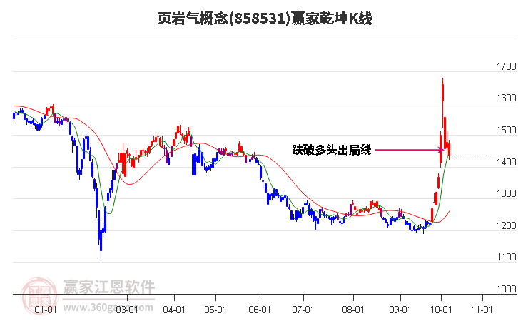 858531页岩气赢家乾坤K线工具