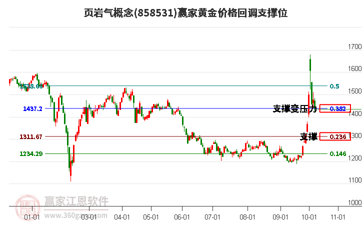 页岩气概念黄金价格回调支撑位工具