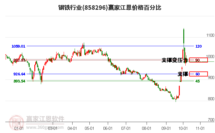 鋼鐵行業(yè)江恩價格百分比工具