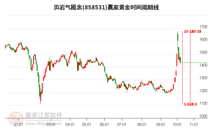 页岩气概念黄金时间周期线工具