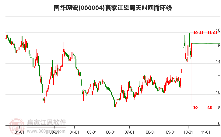 000004国华网安赢家江恩周天时间循环线工具