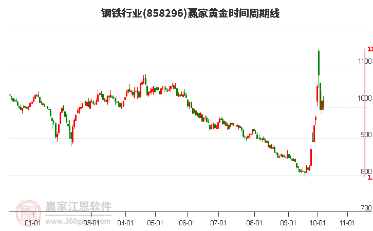 鋼鐵行業(yè)黃金時間周期線工具