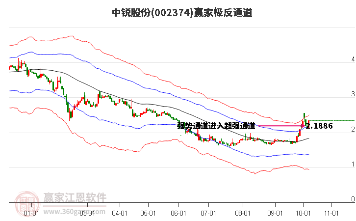 002374中锐股份赢家极反通道工具