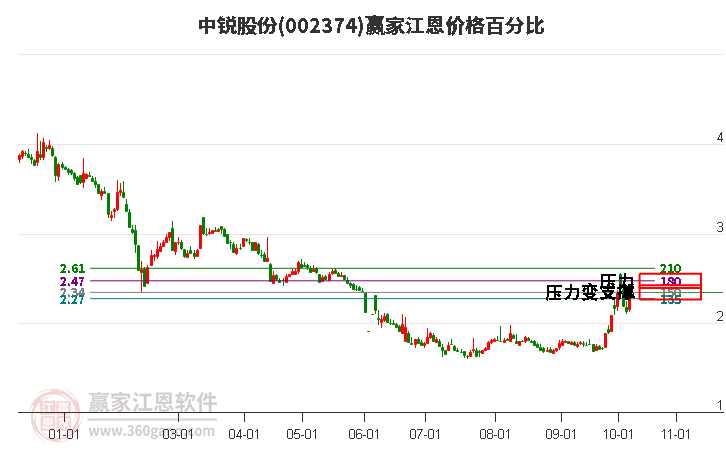 002374中锐股份江恩价格百分比工具