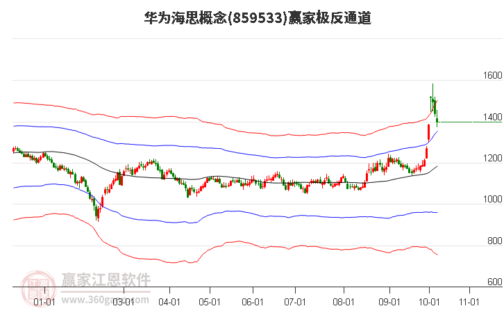 859533华为海思赢家极反通道工具