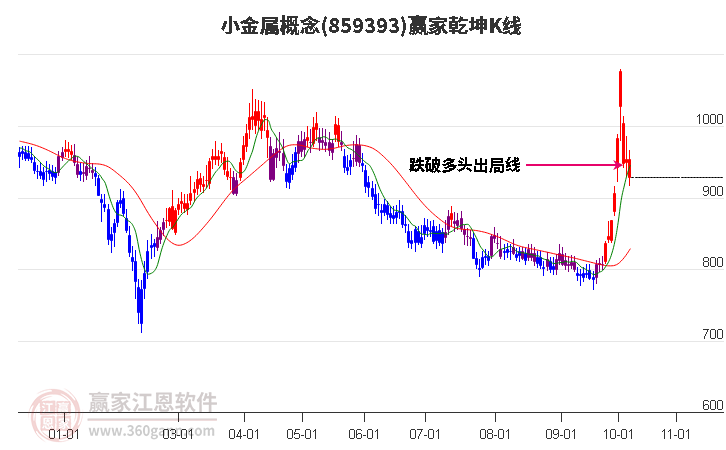 859393小金属赢家乾坤K线工具