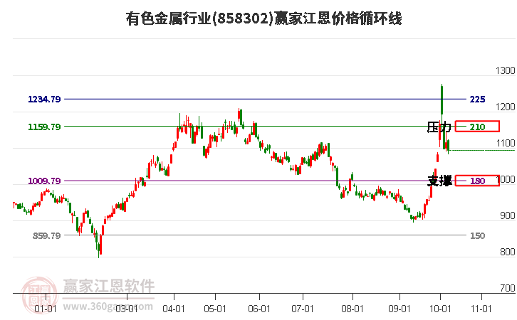 有色金属行业江恩价格循环线工具