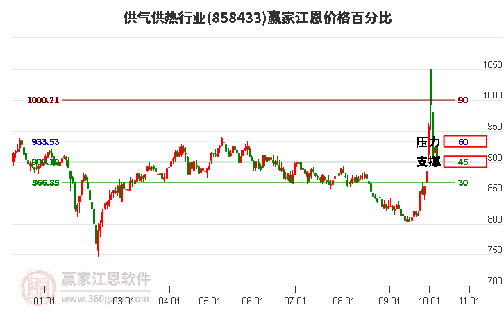 供气供热行业江恩价格百分比工具