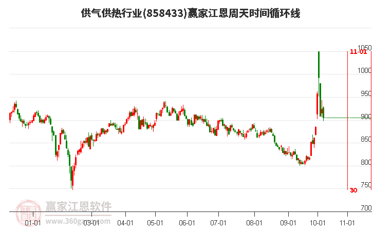 供气供热行业江恩周天时间循环线工具