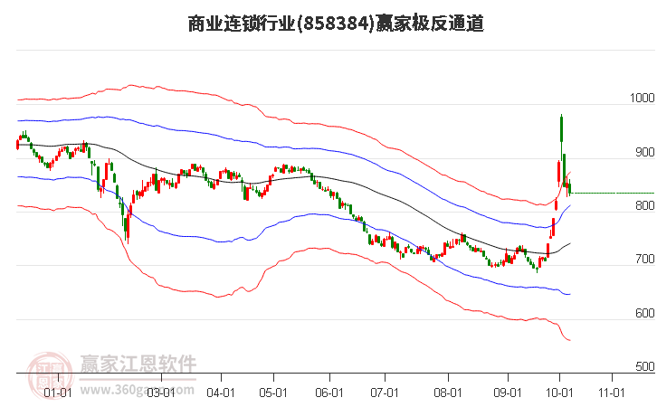 858384商业连锁赢家极反通道工具