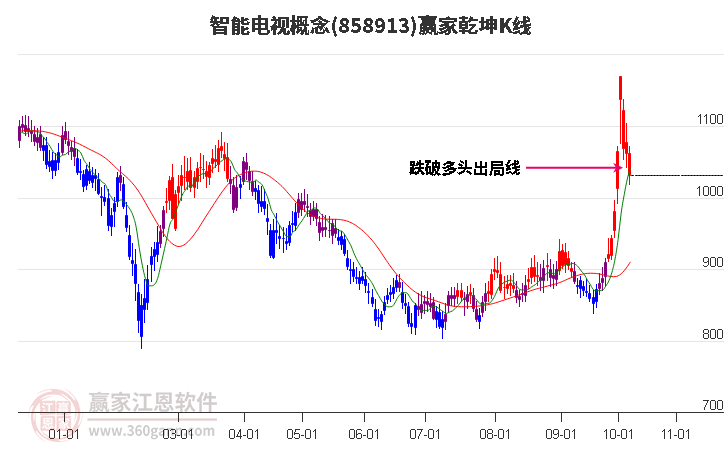 858913智能电视赢家乾坤K线工具