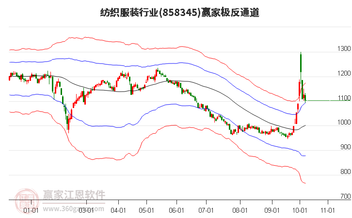 858345紡織服裝贏家極反通道工具 858345紡織服裝贏家極反通道工具