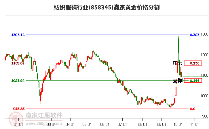 纺织服装行业黄金价格分割工具