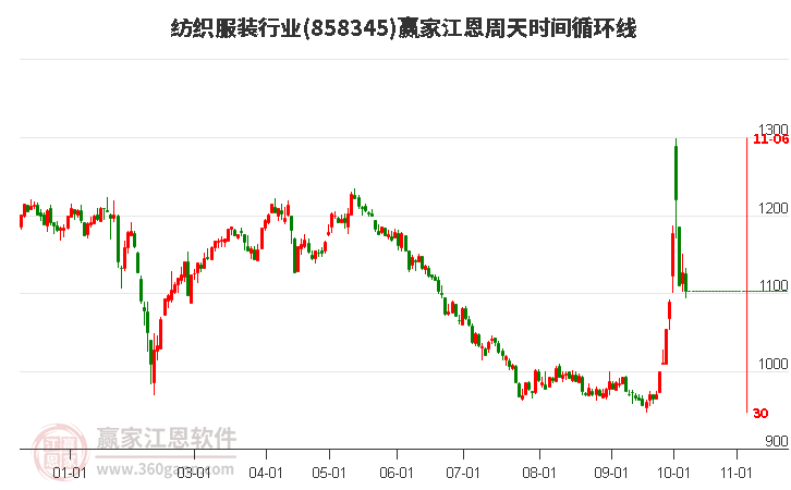 纺织服装行业江恩周天时间循环线工具