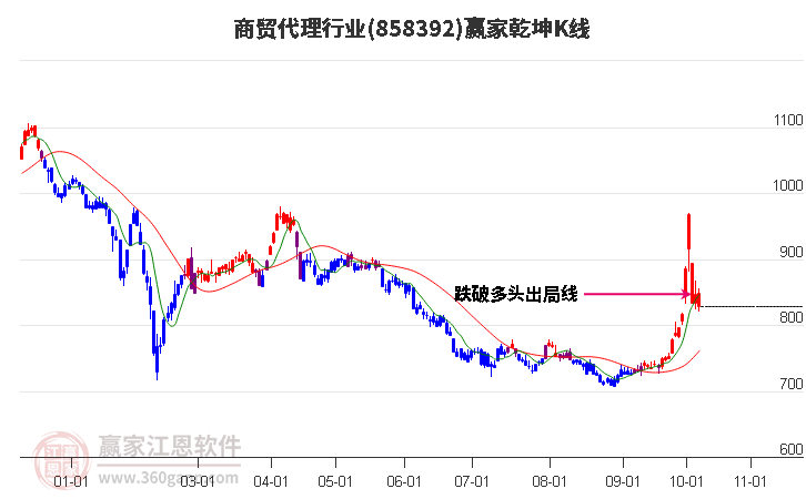 858392商贸代理赢家乾坤K线工具