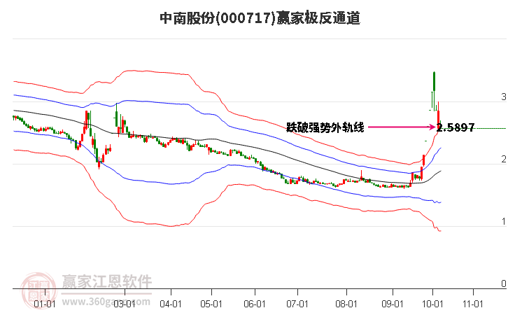 000717中南股份赢家极反通道工具