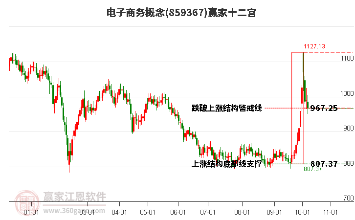 859367电子商务赢家十二宫工具